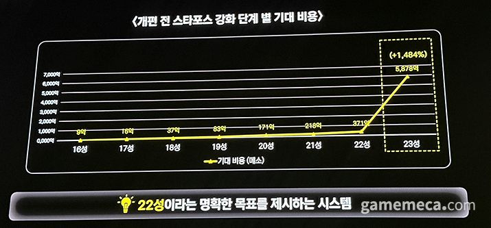 ▲ 기존에는 23성 이상은 다소 도전적인 강화로 자리했다 (사진: 게임메카 촬영)