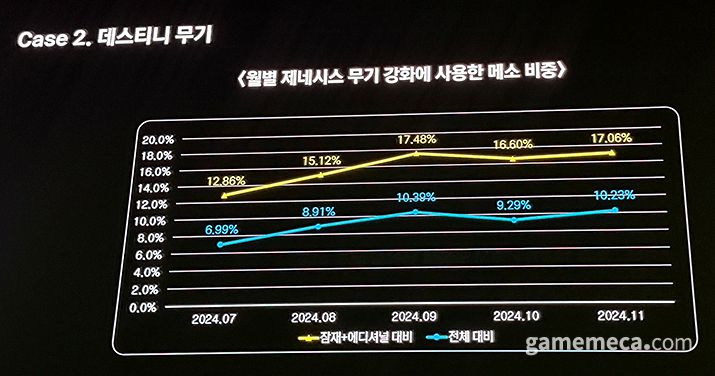 ▲ 제네시스 무기 강화도 주요 메소 소모처다 (사진: 게임메카 촬영)