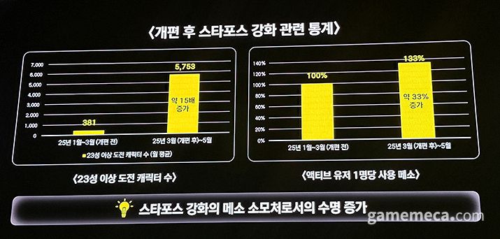 ▲ 스타포스 강화 후 23성 이상에 도전하는 캐릭터 수와 유저 1인당 사용 메소가 모두 증가했다 (사진: 게임메카 촬영)