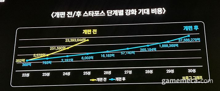 ▲ 그러나 개편 후에는 강화에 들어갈 비용이 상대적으로 완만하게 오르도록 개편했다 (사진: 게임메카 촬영)