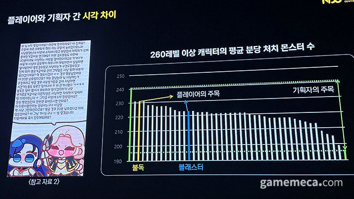▲ 열심히 사냥하는 블래스터를 놀리는 불독, 그러나 둘의 격차는 크지 않았다 (사진: 게임메카 촬영)