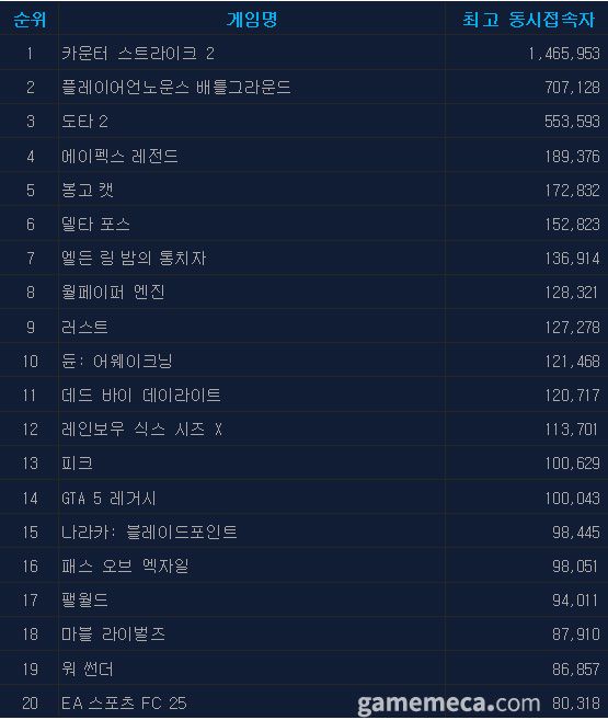 (국내에서 노출되지 않은 게임표시를 위해 미국 IP로 접속한 순위입니다)