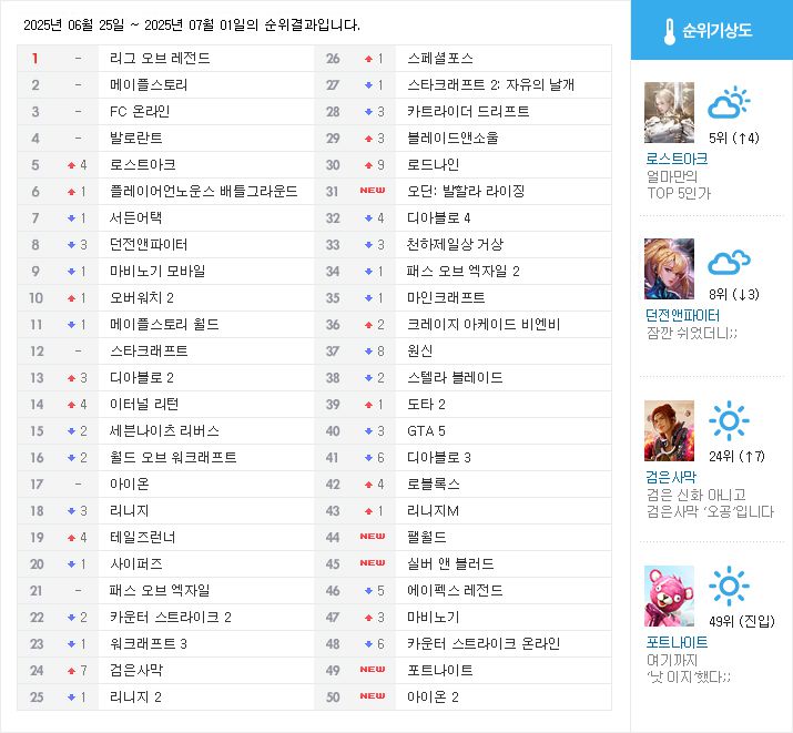▲;웹보드게임과 PC 클라이언트가 별도로 존재하지 않는 게임(웹게임, 모바일, 콘솔)은 집계되지 않습니다 (자료: 게임메카 집계)