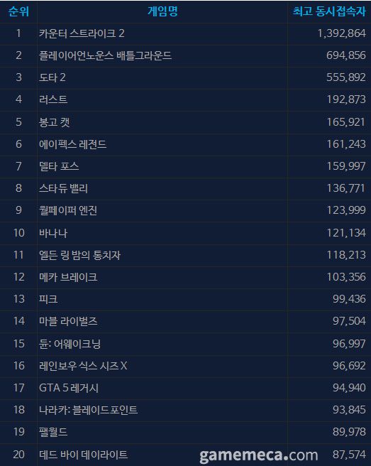 ▲ 7월 4일 오후 3시 기준 스팀 일 최고 동시접속자 TOP 20 (자료출처: 스팀)