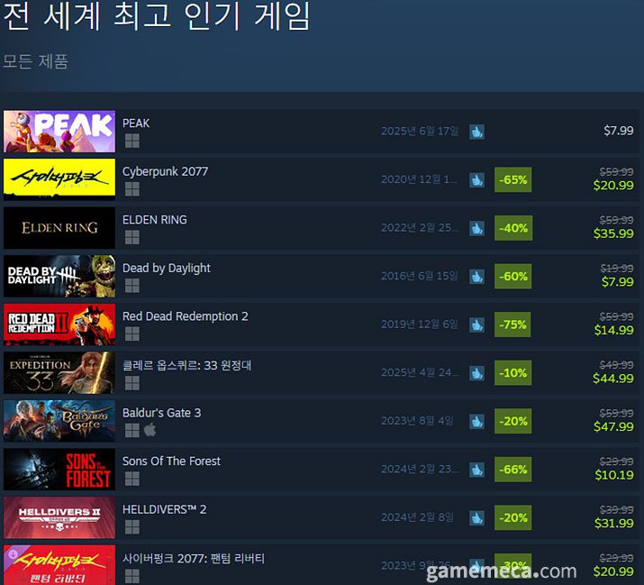 ▲ 7월 8일 오후 5시 기준 스팀 전세계 최고 인기 게임 TOP10 (자료출처: 스팀)