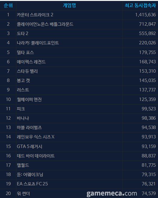 ▲ 7월 10일 오후 4시 기준 스팀 일 최고 동시접속자 TOP 20 (자료출처: 스팀)
