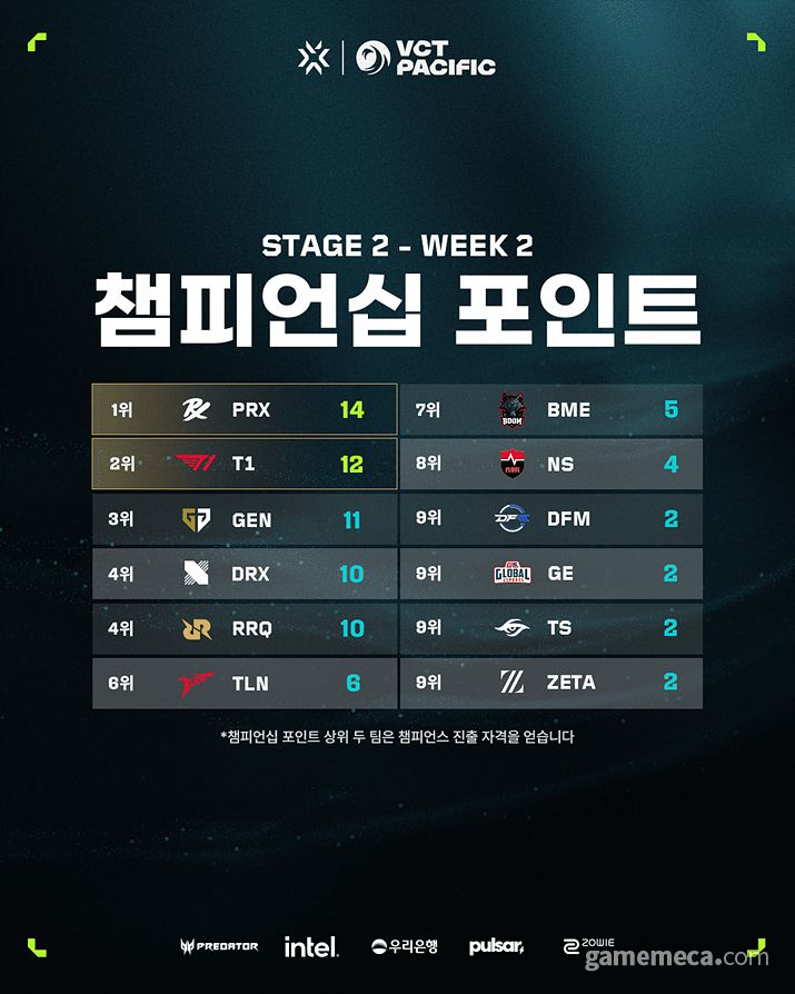▲ VCT 퍼시픽 2주차 챔피언십 포인트 순위표 (사진제공: 라이엇게임즈)