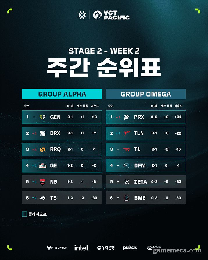 ▲ VCT 퍼시픽 2주차 순위표 (사진제공: 라이엇게임즈)