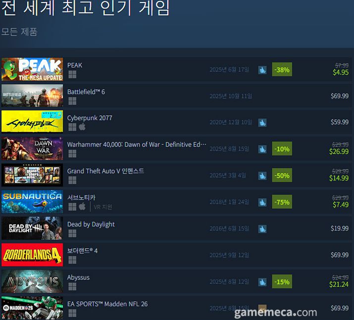 ▲ 8월 18일 오후 2시 기준 스팀 전 세계 최고 인기 게임 TOP10 (자료출처: 스팀)