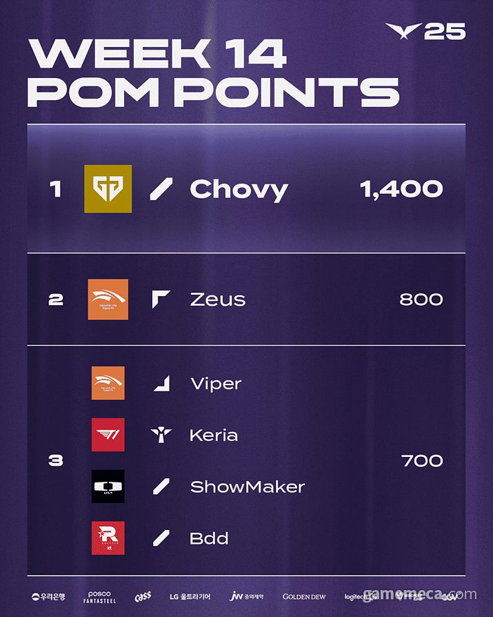 ▲ LCK 5라운드 1주차 POM 포인트 순위 (사진제공: 라이엇게임즈)