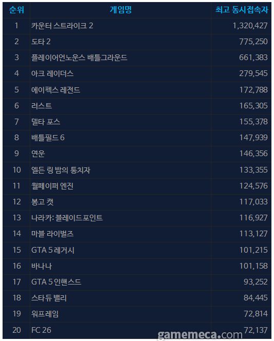 ▲ 12월 5일 오후 5시 기준 스팀 일 최고 동시접속자 TOP 20 (자료출처: 스팀)