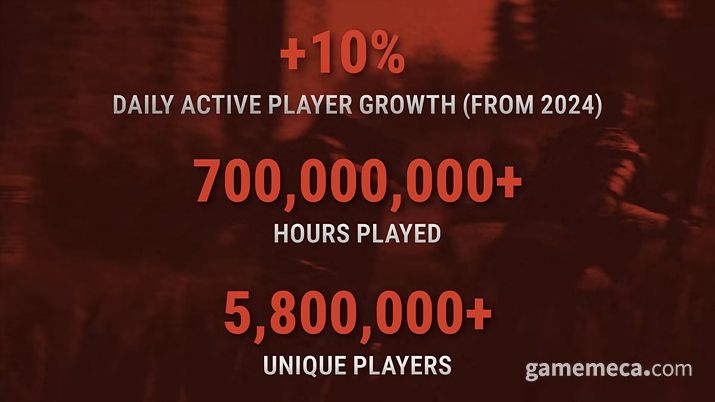 ▲ DAU 증가 등 다양한 부문에서 유의미한 상승을 기록했다 (사진출처: 러스트 12주년 리캡 영상 갈무리)