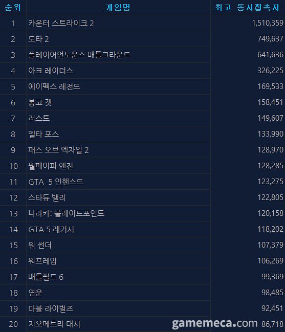 ▲ 12월 26일 오후 4시 기준 스팀 일 최고 동시접속자 TOP 20 (자료출처: 스팀)