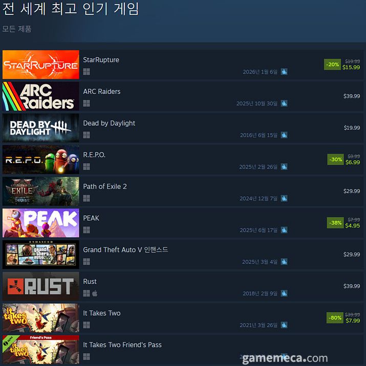 ▲ 1월 8일 오후 4시 기준 스팀 전 세계 인기 게임 TOP 10 (자료출처: 스팀)