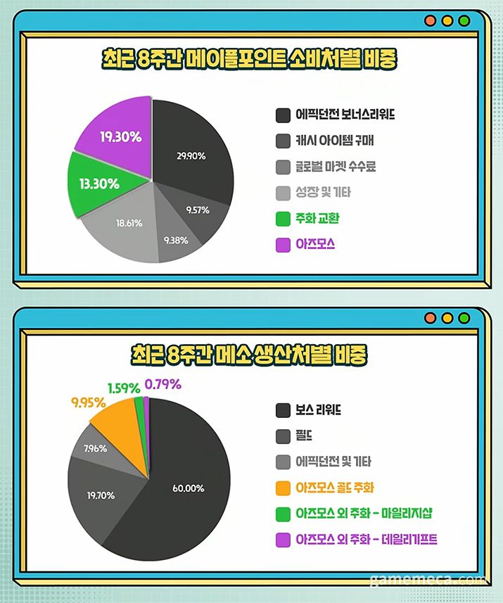 ▲ 최근 8주간 메이플포인트 주요 소비처 비중(상)과 메소 생산처 비중(하) (자료출처: 메이플 나우 방송 갈무리)