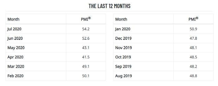 지난 7월 이후 최근 12개월간 미국 월간 제조업 구매관리자지수(PMI). 8월에는 56.0을 기록했다. [데이터 제공 = ISM]