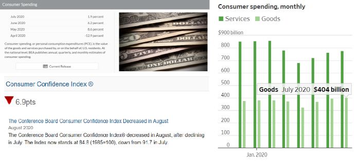 왼쪽 위부터 시계방향으로 `7월 미국 개인소비지출` 상승률 , 2020년 월간 미국 개인소비지출 중 상품 ·서비스 지출, `8월 소비자신뢰지수` [데이터 출처 = 미국 상무부 산하 경제분석국(BEA)·WSJ·미국 컨퍼런스보드]