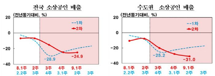 코로나19 1차 확산기·재확산기 자영업자 매출 비교. [자료 제공 = 한국은행]