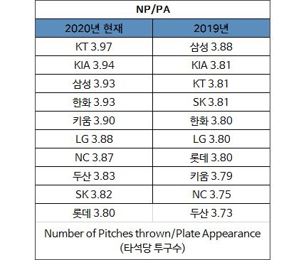 표3 타석당 투구수