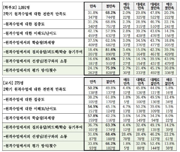 사교육걱정없는세상 '코로나19로 인한 온라인 수업 인식조사 결과'