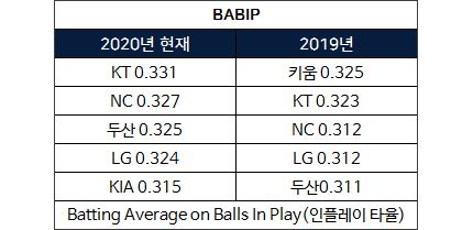 표1 인플레이 타율
