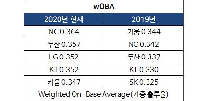표2 가중 출루율