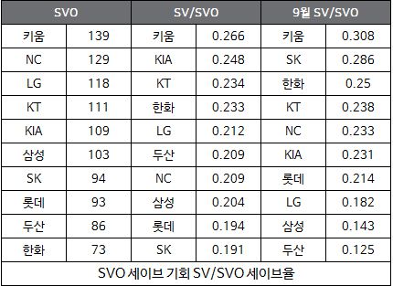 표2 세이브 기회 & 세이브율 & 9월 세이브율