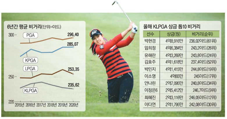 올 시즌 평균 비거리 257.83야드로 KLPGA 장타 1위에 올라 있는 김아림 선수. [사진 제공 = KLPGA]