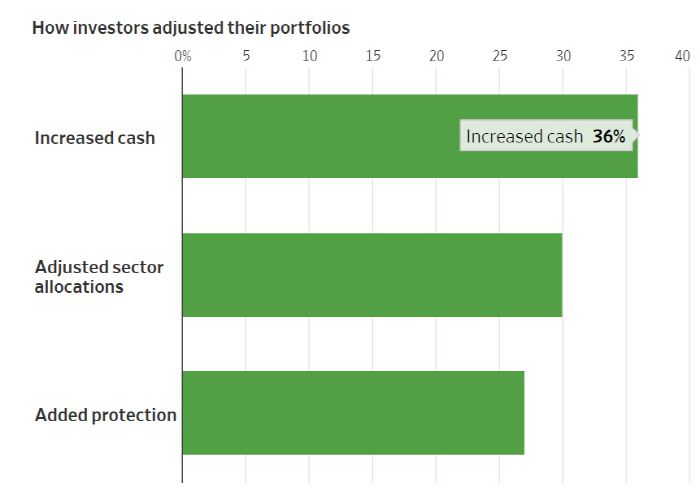 UBS가 지난 달 100만 달러 이상 자산을 굴리는 고액 투자자 1000명 등을 대상으로 진행한 설문조사에서 보유 자산 포트폴리오를 조정했다는 응답자의 36%가 현금 보유 비중을 높였다고 답했다. 다만 전체 응답자의 75%는 증시 변동성이 투자 기회라고 답했다./자료=UBS·그래픽=WSJ