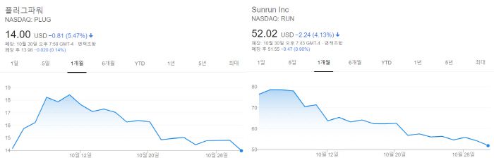바이든 후보 '친환경 수혜주'로 뜬 플러그파워·선런·블룸에너지 등은 바이든 후보 승기가 갈수록 올랐음에도 주가가 하락세를 그으면서 대선에 따른 증시 불확실성을 보여줬다./그래픽 출처=구글