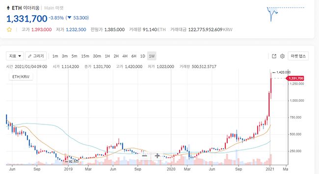 이더리움 시세 / 출처=코인원