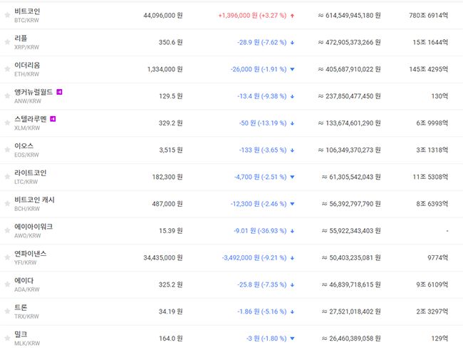 현재 비트코인 거래소에는 수많은 암호 화폐가 거래되고 있다/출처=빗썸