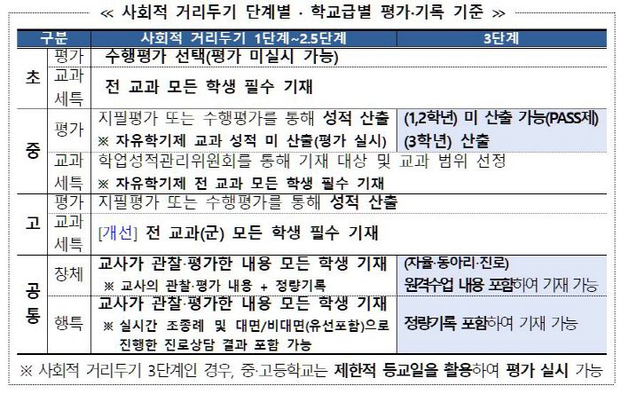 교육부 '2021년 학사 및 교육과정 운영 지원방안' 발췌