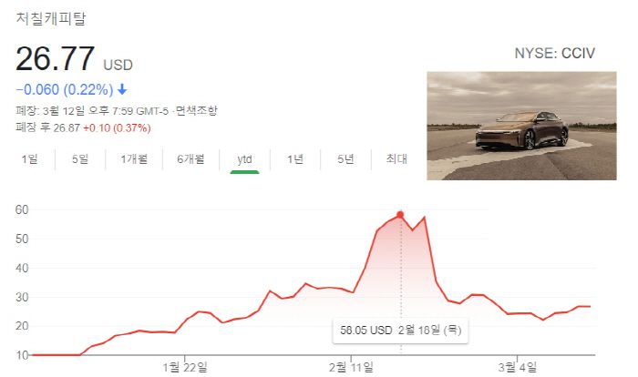 IPOE  올해 주가 흐름