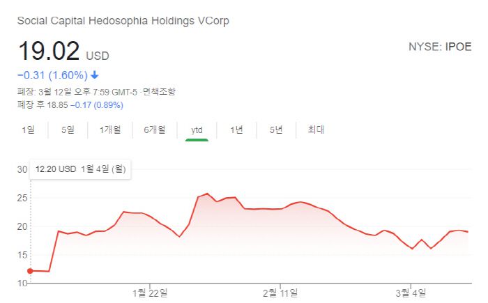 올해 뉴욕증시 스팩 종목에 대한 공매도 규모 [데이터=S3파트너스·그래픽=WSJ]