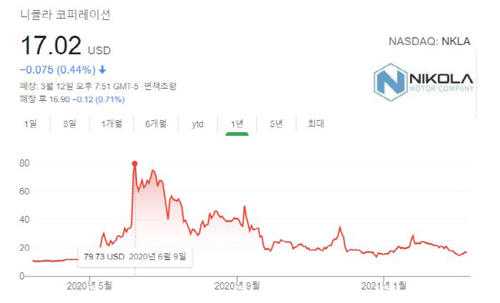 '테슬라 경쟁사' 루시드모터스 합병 계약 소식으로 주가가 폭등했다가 최근 급락한 CCIV 주가 올해 흐름