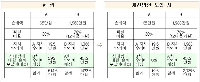 개선방안 도입 시  12대 중과실 사고 손해배상 예시(위 두번째 사례 적용) [자료 = 국토교통부]