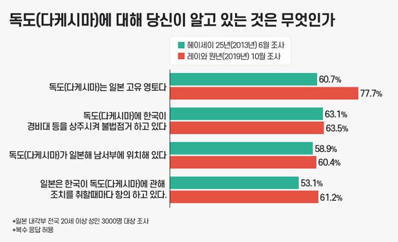일본 내각부 여론조사 결과 몇년새 일본 정부의 주장대로 독도를 인식하고 있는 일본인의 비율은 유의미하게 늘어났다 [그래픽=조보라]