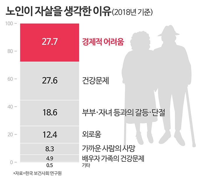 노인들이 자살을 생각하는 이유 중 큰 비중을 차지하는 빈곤, 건강문제, 외로움은 단일요인이 아닌 복합적이고 서로 연관성이 큰 것들이다/그래픽=조보라