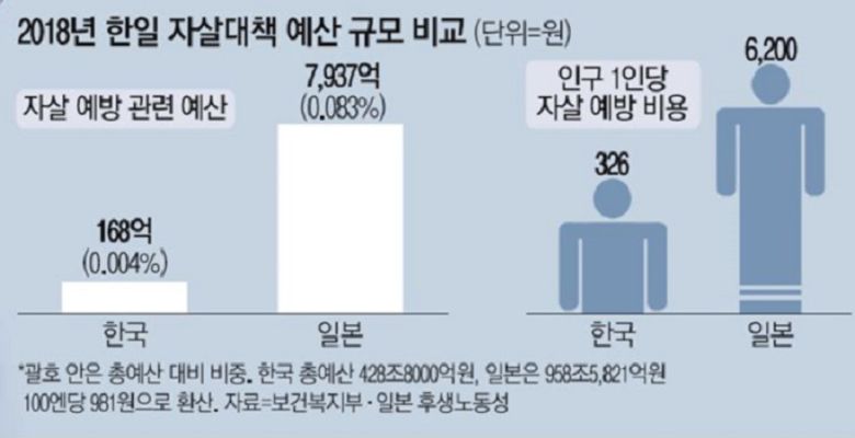 한국과 일본 자살예방 예산 비교