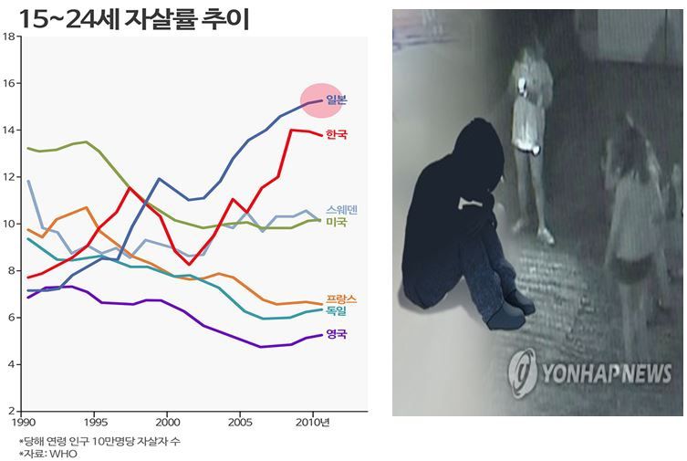 최근 2년간 다른 연령층대에서 자살률이 감소한 것과 달리, 일본의 15세~24세의 자살률은 1990년대 부터 지금까지 줄지 않고 증가세다/그래픽=조보라