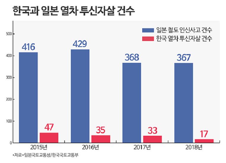 일본의 열차 투신자살은 선진국은 물론, 한국과 비교해도 압도적으로 많다. 가장 많았던 해는 리먼 사태 이듬해인 2009년으로 677건에 달했다