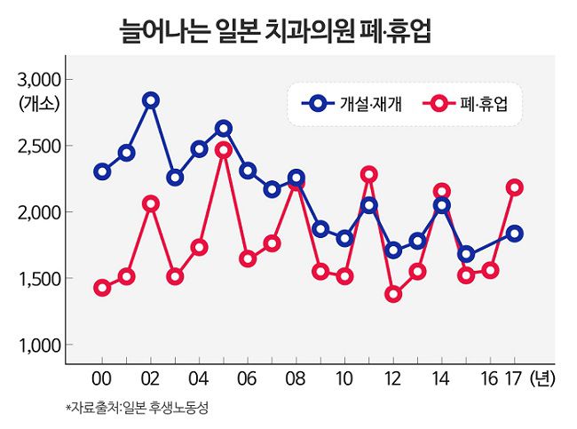 치과의사 과잉 공급에 근래 일본은 폐업하는 치과수가 늘고 있다