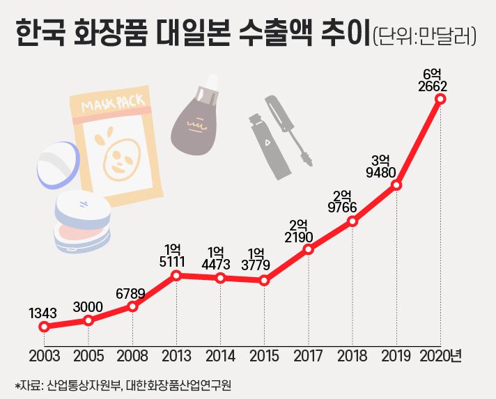 한국 화장품의 일본 수출규모는 2007년과 2013년~2015년 잠시 감소한 해도 있었지만, 전반적으로 지속 증가해왔다. 특히 지난해에는 전년 대비 1.6배 늘어난 6억3700만달러로 증가폭이 유독 컸다 [그래픽=조보라]