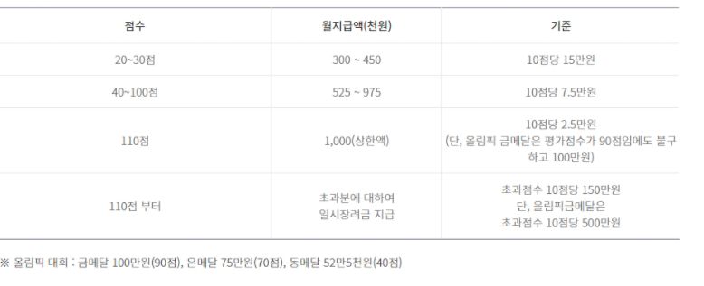 가점별 연금액/출처=국민체육진흥공단
