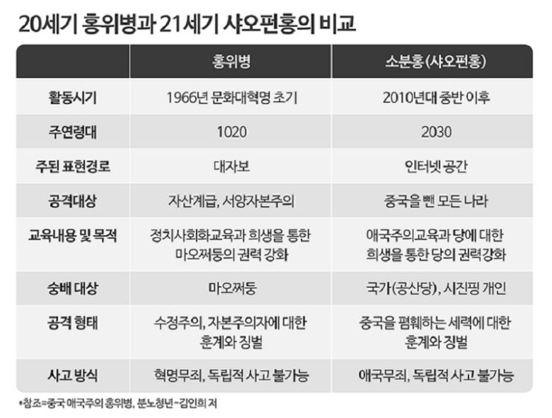 홍위병과 현재 샤오펀홍은 여러면에서 흡사하다 [그래픽=조보라]