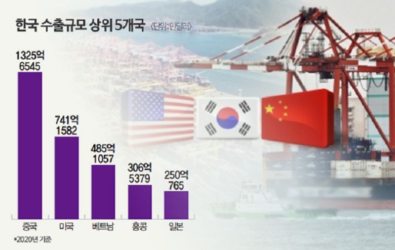 현재 한국의 대 중국 수출비중은 2위 미국과 3위 베트남을 합친것 보다 많다 [그래픽=조보라]