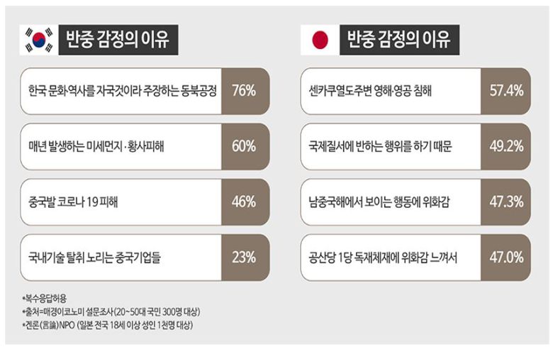 이외에 한국의 반중 정서를 자극하는 원인은 부동산 등 투기자본 침투, 저자세로 일관하는 정부의 외교정책 등이 꼽혔다 [그래픽=조보라]