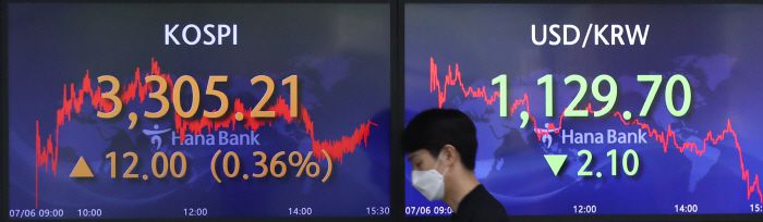 코스피가 7거래일 만에 사상 최고치를 경신한 6일 오후 오후 서울 중구 하나은행 본점 딜링룸.[사진출처=연합뉴스]