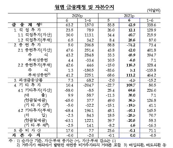 월별 금융계정 및 자본수지 [자료=한국은행]